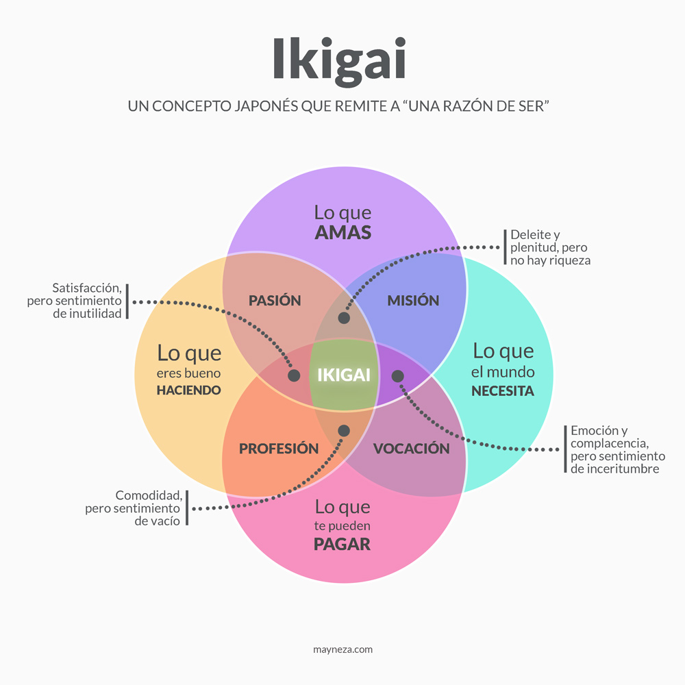 Ikigai - razón de ser