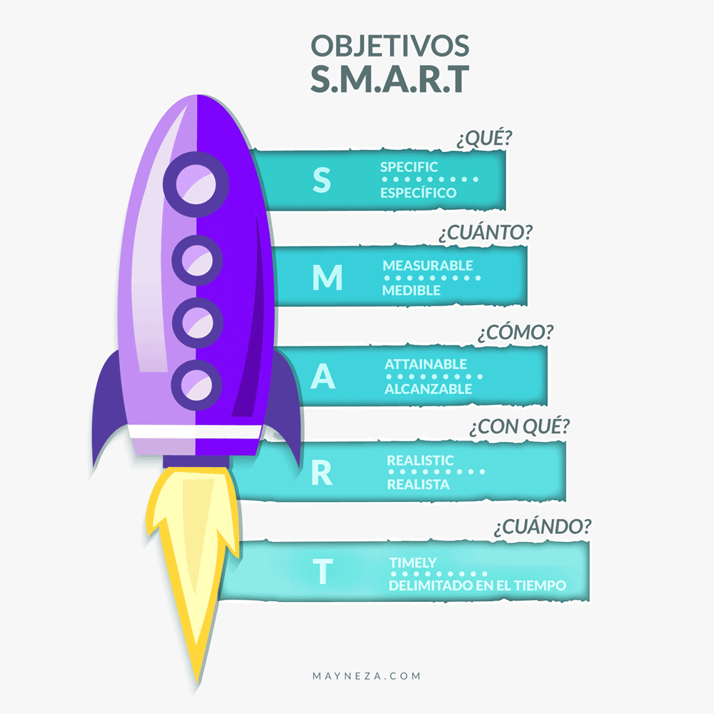 Objetivos inteligentes SMART - Establecer objetivos