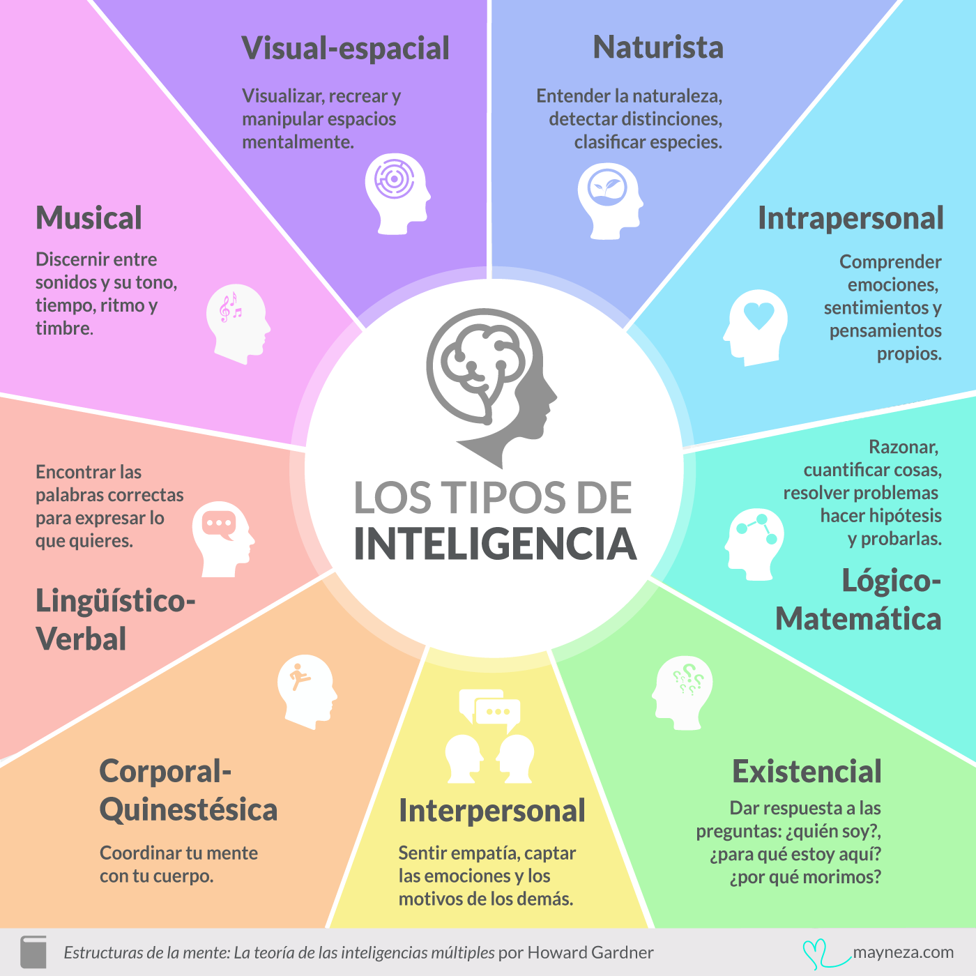 Tipos de Inteligencia Howard Gardner Infografía tipos de inteligencia howard gardner infografia